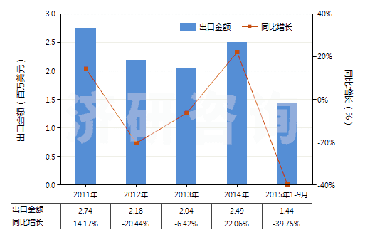 2011-2015年9月中國對硝基酚、對硝基酚鈉(HS29089910)出口總額及增速統(tǒng)計